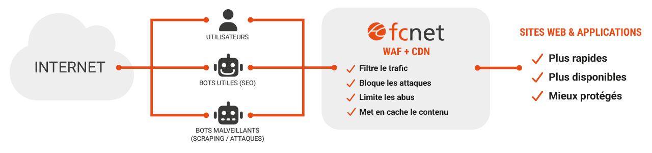 Schéma de fonctionnement : protection WAF et accélération CDN devant votre infrastructure d'hébergement
